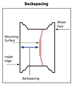 custom wheels - backspacing