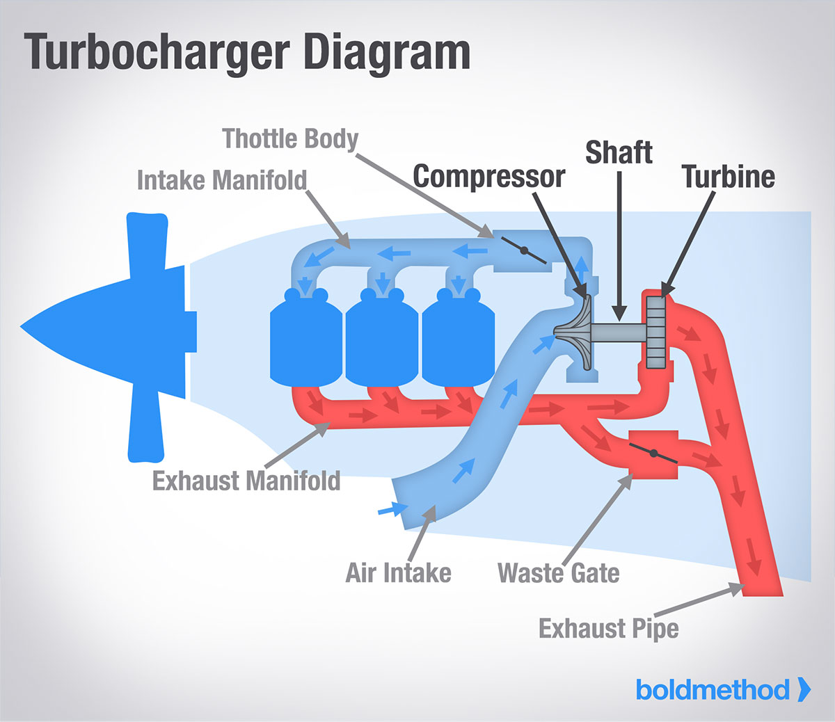 how a turbocharger works